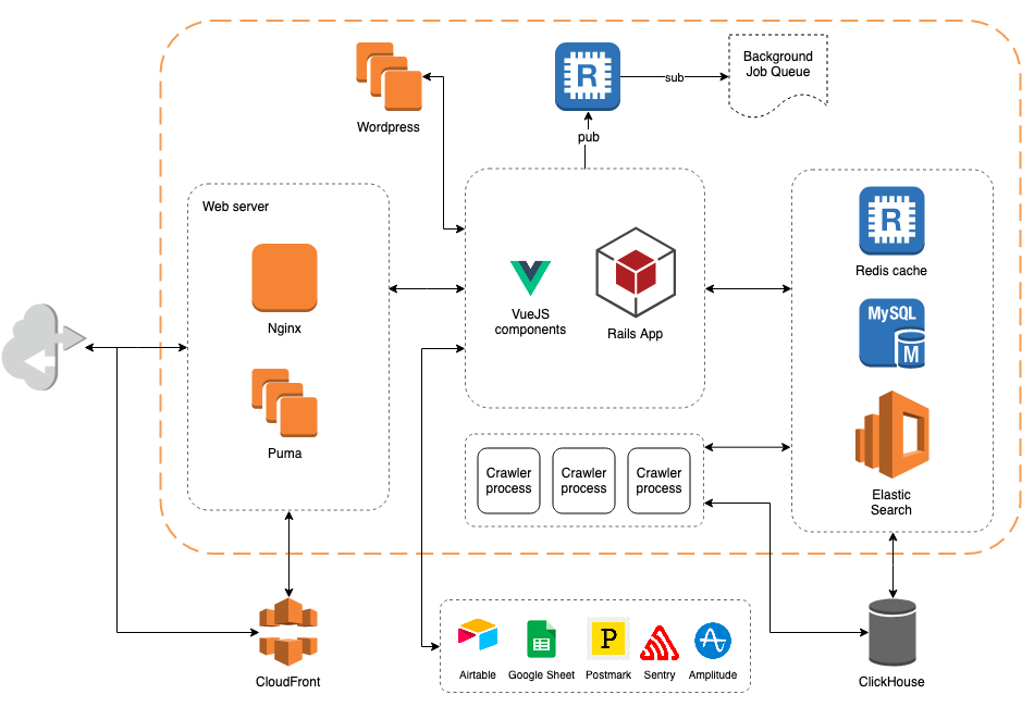 The Mapache Gurú Tech Stack